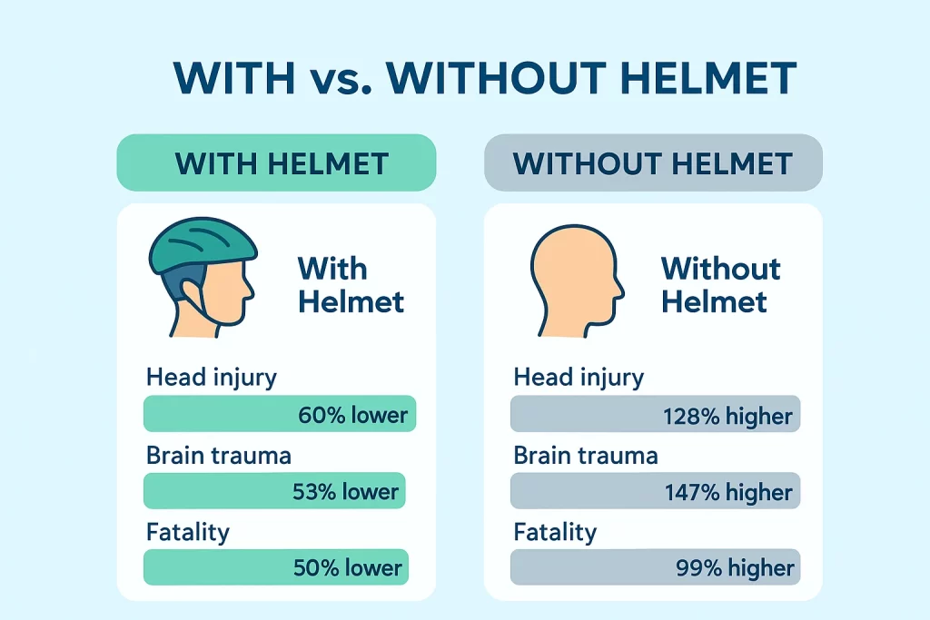 WITH VS.WITHOUT HELMET
